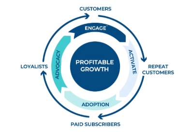 Profitable Growth Cycle showing customers engage, activate, repeat, and become paid subscribers and loyalists